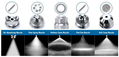 spray dryer nozzles types